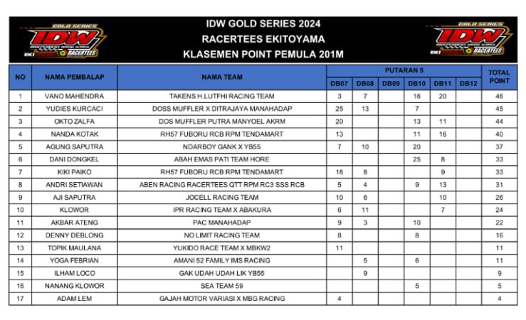
Hasil Kelasement Point IDW Racertees Ekitoyama 2024
